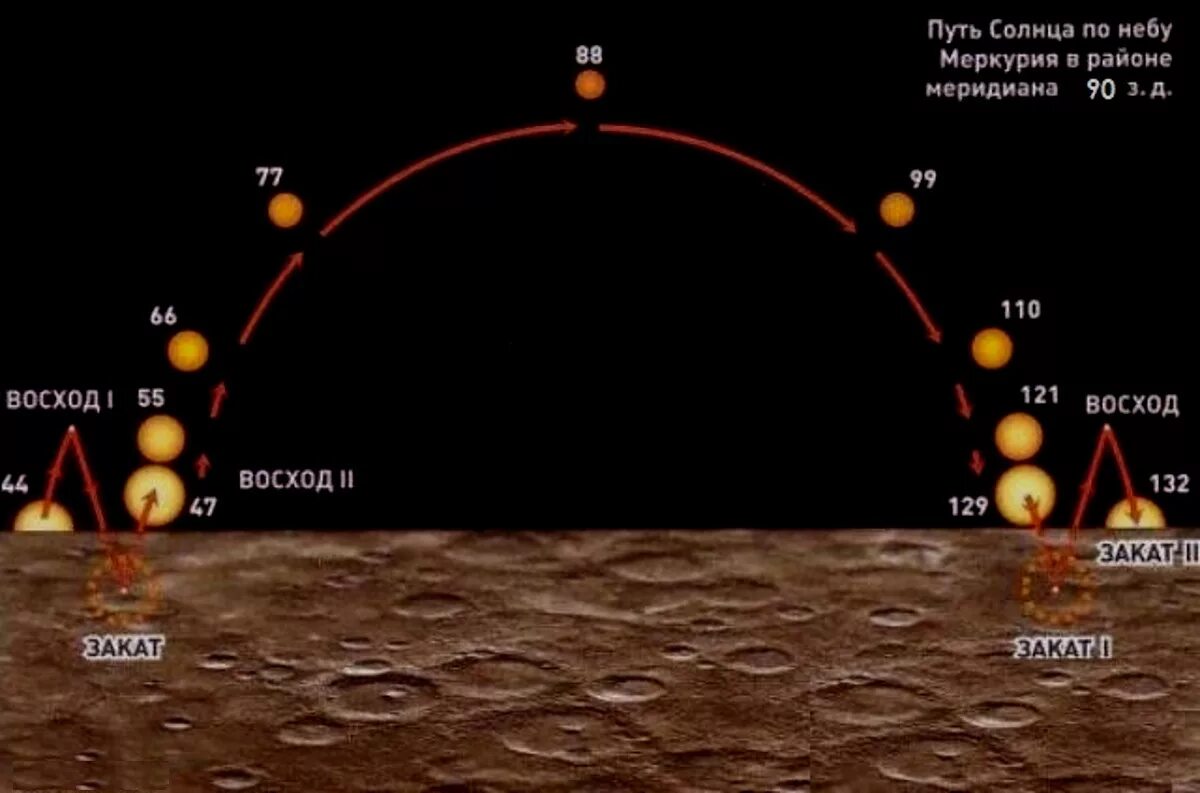 Часы рассвета по дням. Меркурий эффект Иисуса Навина. Эффект Иисуса Навина на планете Меркурий. Эффект Иисуса Навина на Меркурии. Эффект Иисуса Навина у Меркурия.