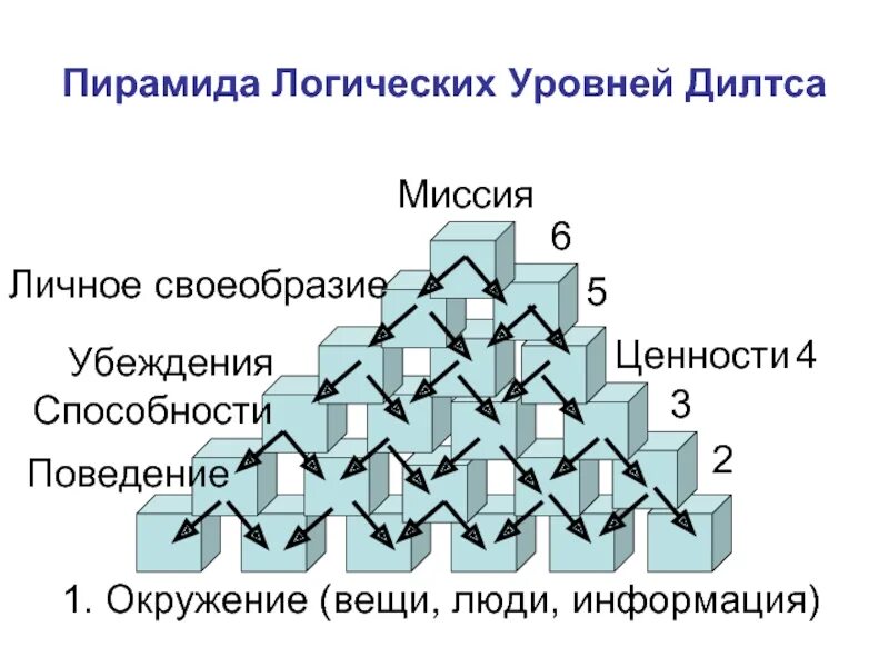 Пирамида ценностей Дилтса. Пирамида миссия ценности.