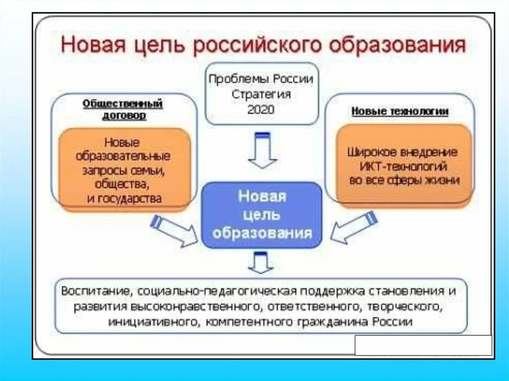 Цели ФГОС основного общего образования. Цель современного образования. Цели образования в современной школе по ФГОС. Цель школьного образования по ФГОС. Цель российской школы