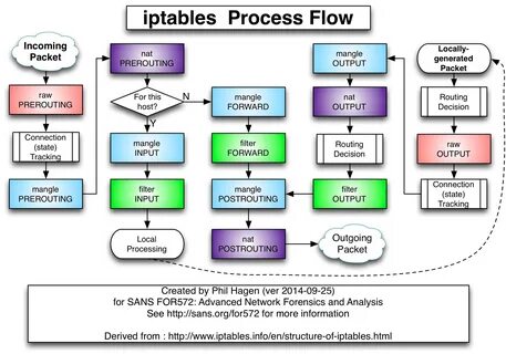 Iptables snat