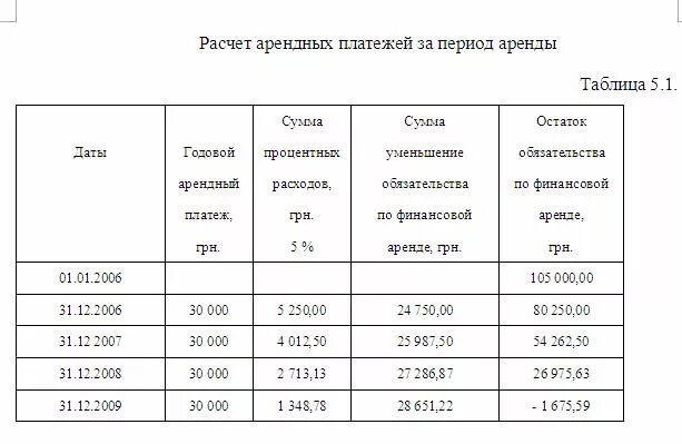 1 квадратный метр аренды. Как рассчитать справедливую стоимость арендных платежей. Таблица платежей аренды. Таблица по оплате арендаторов. Как рассчитать стоимость аренды.