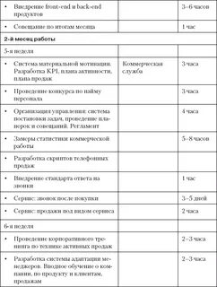 Рабочее время менеджера по продажам
