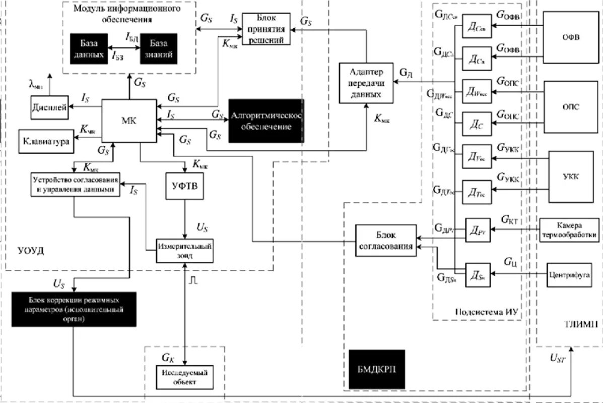 Функциональная схема информационно-измерительной системы. Схема интеллектуальной системы. Структурная схема интеллектуальной системы управления. Функциональная схема дальномера.