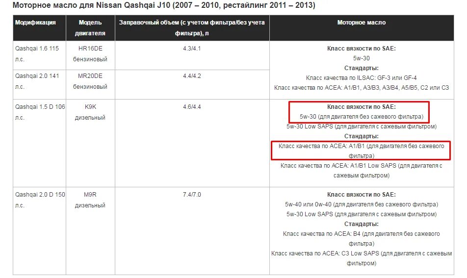 Какое масло заливать в двигатель кашкай 2.0. Масло моторное на Ниссан Кашкай j11 2.0 допуски. Допуски масла Ниссан Кашкай+2 2.0 j10. Qashqai j11 двигатель 2.0. Допуски масла Ниссан Кашкай 2.0 j10.