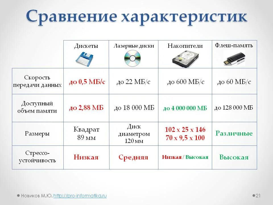 Характеристика флеш накопителя ПК. Сравнительная характеристика внешних носителей. Сравнительная характеристика накопителей информации. Сравнить характеристики накопителей информации. Flash характеристика