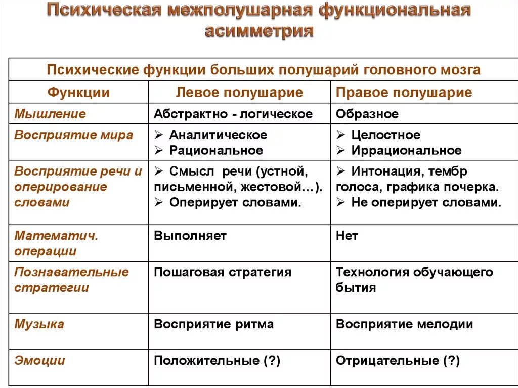 Особенности психической организации. Охарактеризуйте понятие функциональной межполушарной асимметрии. Межполушарная асимметрия таблица. Функциональная асимметрия полушарий таблица. Функции левого и правого полушария головного мозга таблица.