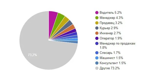 Какая профессия будет востребована через 10 лет. Востребованность профессии водитель 2022. Графический дизайн востребованность профессии в России. Востребованность профессии дальнобойщик 2022. Топ 10 востребованных профессий Костромы.