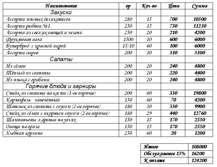 Меню ресторана таблица. Нормы расчета еды на банкет таблица. Составление меню банкета. Примерное меню на банкет. Составление меню на 20 человек.