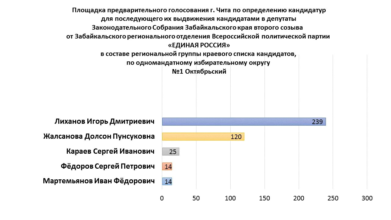 Итоги предварительных выборов в Забайкальском крае. Голосование по одномандатным округам. Скриншот предварительного голосования. Условия предварительного голосования по округу. Кто лидирует на выборах рф