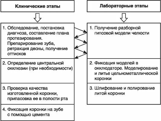 Клинико-лабораторные этапы изготовления штампованных коронок. Металлическая штампованная коронка клинико лабораторные этапы. Клинико лабораторные этапы металлических штампованных коронок. Клинические и лабораторные этапы изготовления штампованной коронки. Штампованная коронка лабораторные этапы