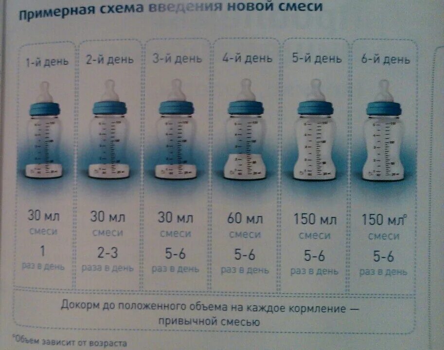 Что можно пить новорожденному. Схема кормления новорожденного смесью. Схема введения новой смеси грудничку 2 месяца. Схема ввода смеси при грудном вскармливании. Смена смеси для новорожденных при искусственном вскармливании.