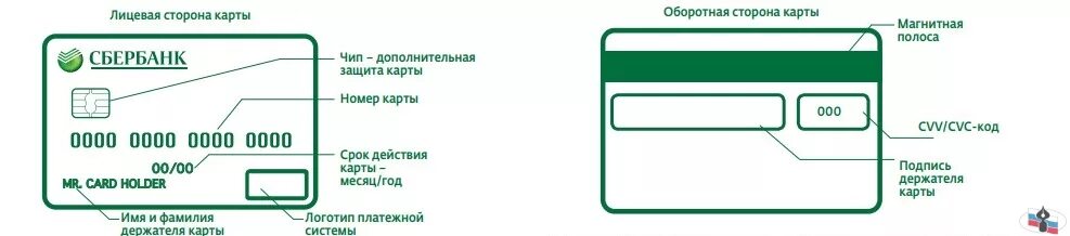 Мм гг на банковской карте. Что такое смс на банковской карте. Что такое СВС на банковской карте. СВС код на карте. Код карты Сбербанка.