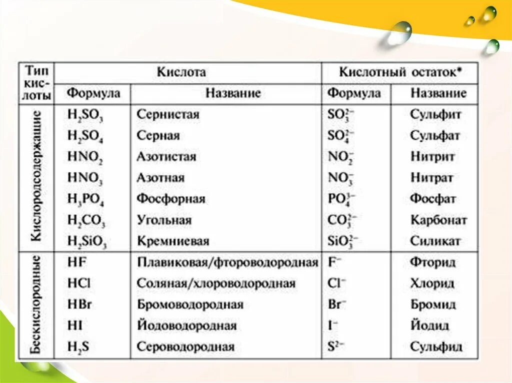 O s co. Формулы и названия кислот и кислотных остатков таблица. Название кислот и кислотных остатков таблица. 12 Формул кислот химии. Формула кислоты в химии 8 класс.