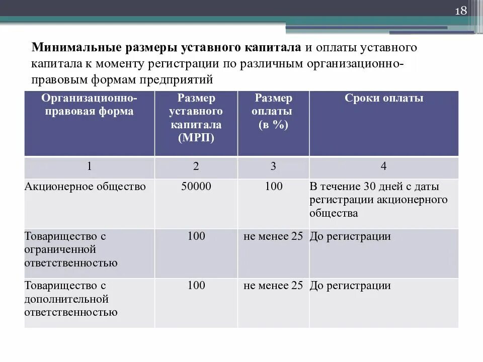 Фонды размер уставного капитала. ООО формирование уставного капитала таблица. Минимальная величина уставного капитала. Размер уставного капитала организационно правовых форм. Минимальный уставной капитал организационно-правовых форм.