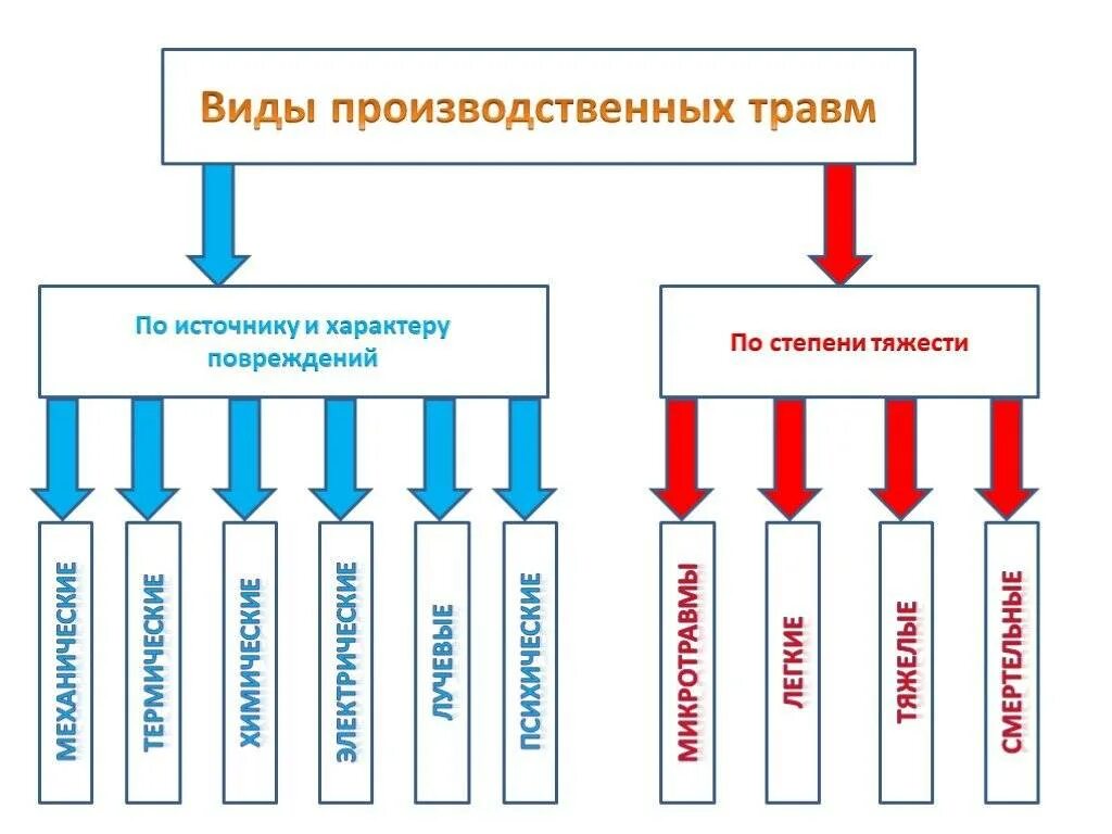 Виды производственных несчастных случаев. Какие различают разновидности производственных травм. на какие виды подразделяются производственные травмы. перечислите виды производственных травм:. производственная травма классификация травм.
