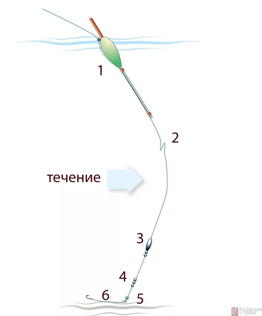 Снасть для ловли весной. Поплавочные оснастки для маховой удочки. Поплавочная оснастка для ловли плотвы на течении. Оснастка поплавочной удочки на тарань. Оснастка поплавочной удочки на плотву на течении.