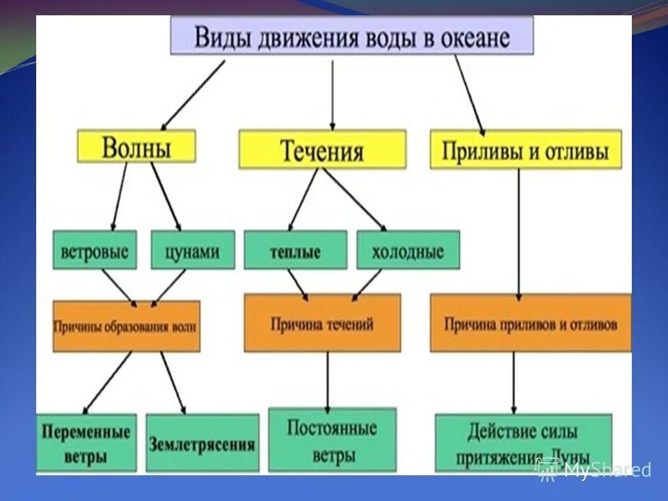 Схема движения вод мирового океана. Схема движения воды в океане 6 класс. Движение воды в океане 6 класс география таблица. Таблица по географии 6 класс движение воды в океане. Причины движения вод