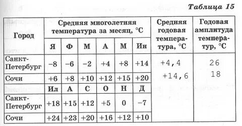 Перечертите в тетрадь таблицу 2