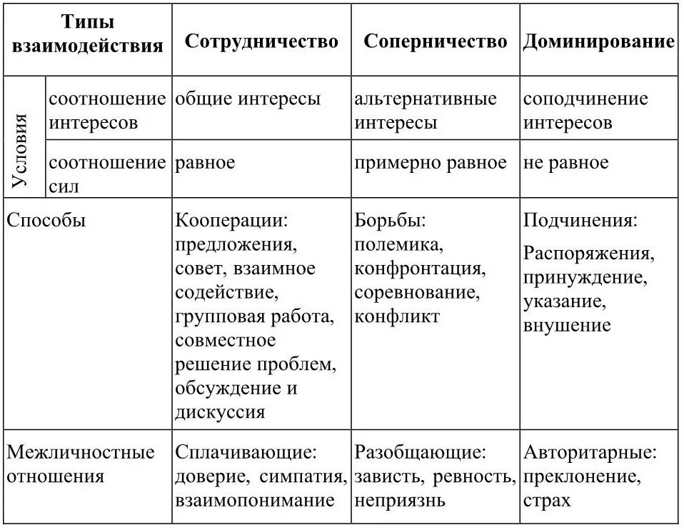 Основные типы взаимодействия видов. Типы социального взаимодействия. Формы социального взаимодействия таблица. Формы социального взаимодействия. Типы взаимодействия соперничество.