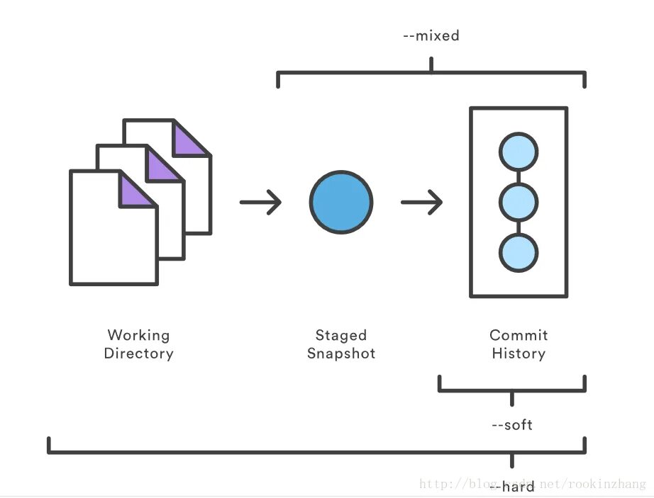 Git reset. Git github. Git soft. Git add git commit git push. Git reset.
