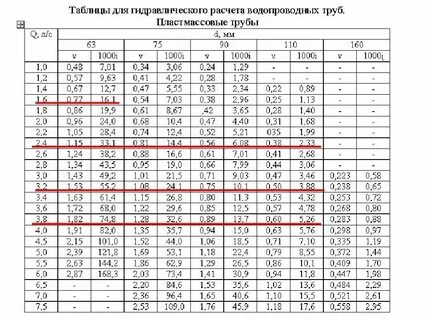 Подбор диаметра трубы для отопления