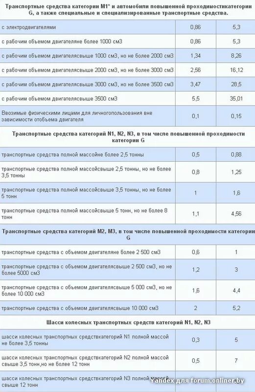 Транспортное средство категории м1 и n1. Категории транспортных средств м1 м2 м3 технический регламент таблица. Транспортных средств категорий m1, n1, o1, o2. Транспортные средства категории м3, n2, n3. Категории транспортных средств м1 м2 м3 технический регламент таблица.