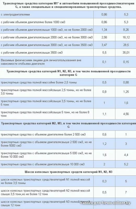 Категория автомобиля м 2 м 3. Транспортные средства категории м1 м1g n1g. Транспортные средства категории м3, n2, n3. ТС категории m1, м2, м3, n2. N3;. Категории транспортных средств м1 м2 м3 технический регламент таблица.