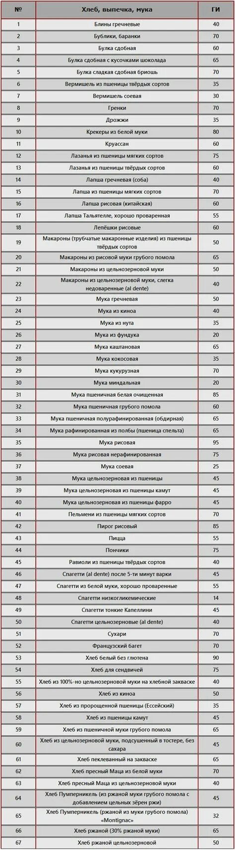 Гликемический индекс цельнозерновой пшеничной муки. Гликемический индекс муки. Таблица гликемического индекса продуктов для диабетиков. Каши гликемический индекс и калорийность таблица. Гликемический индекс рисовой муки.