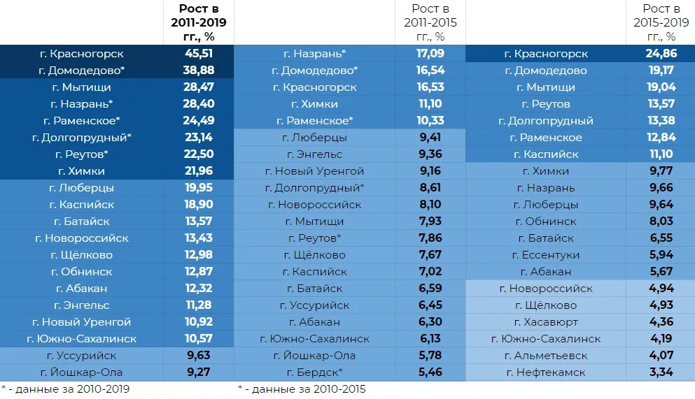 Города россии 300