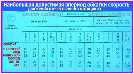 Обкатка мопеда. Сколько нужно для обкатки мопеда. Сколько обкатывать мотобайк. Скорость при обкатке.