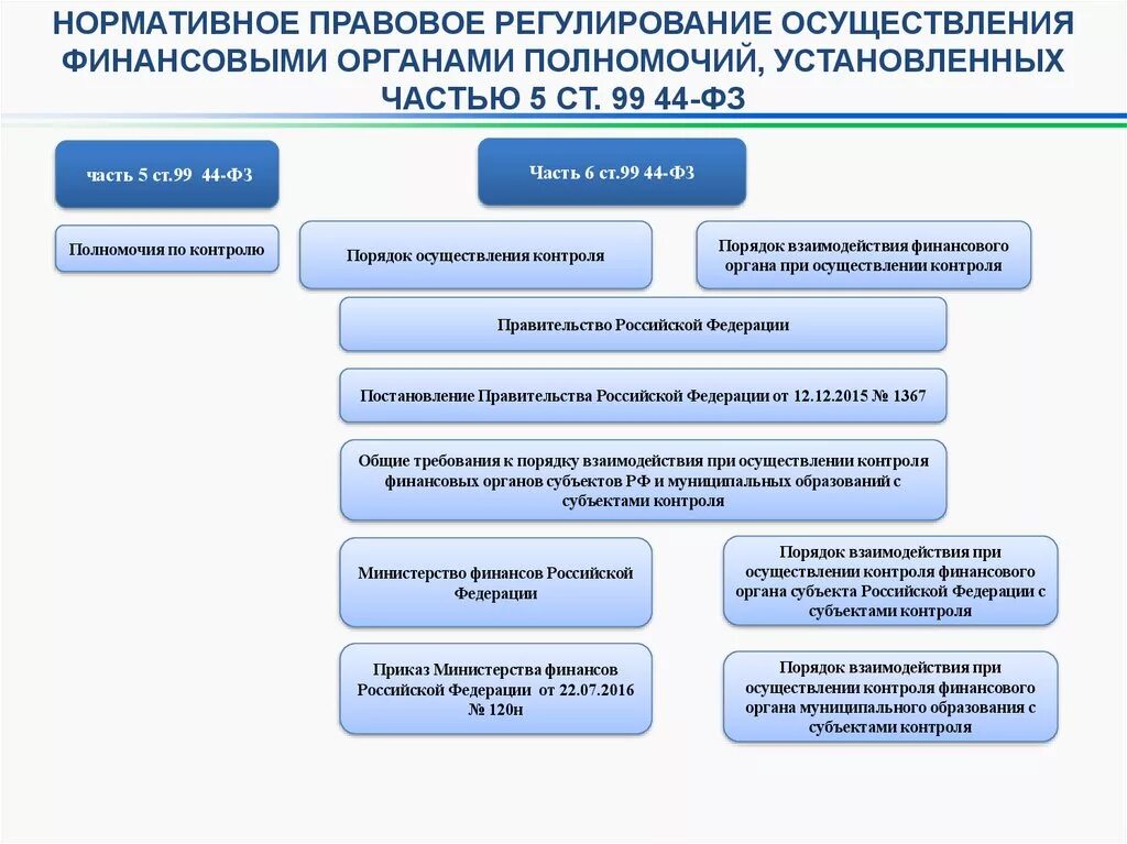 Внутренний контроль закупок. Нормативно-правовое регулирование. Нормовое правовое регулирование. Органы государственного финансового контроля. Разграничение полномочий органов финансового контроля.