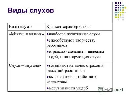 Типы слухов