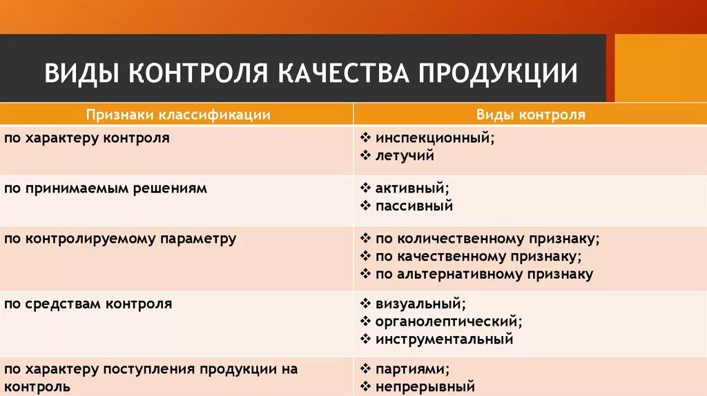 Виды контроля качества продукции. Классификация видов контроля. Классификация видов контроля качества продукции. Контроль качества продукции. Виды контроля.