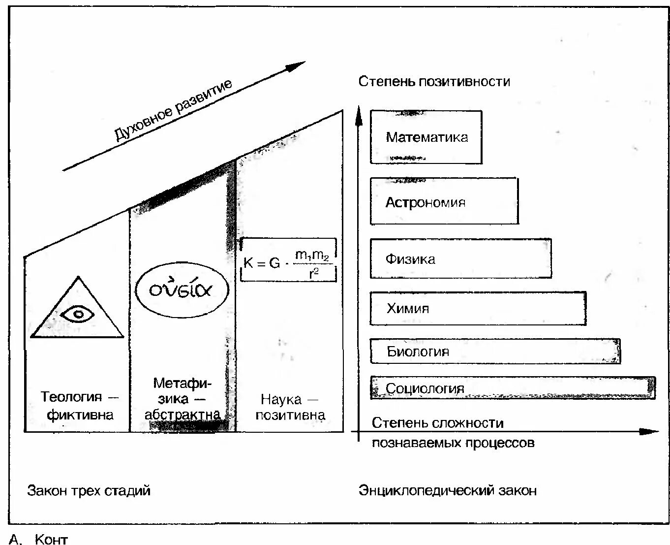 Три стадии конта. Закон трех стадий конта схема. Три стадии Огюста конта. Закон о трех стадиях конта. Закон трех стадий развития общества.