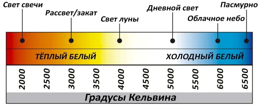 Теплый свет температура. Градусы Кельвина свет. Шкала цветовой температуры в Кельвинах. Маркировка цветовой температуры люминесцентных ламп. Шкала температуры света.