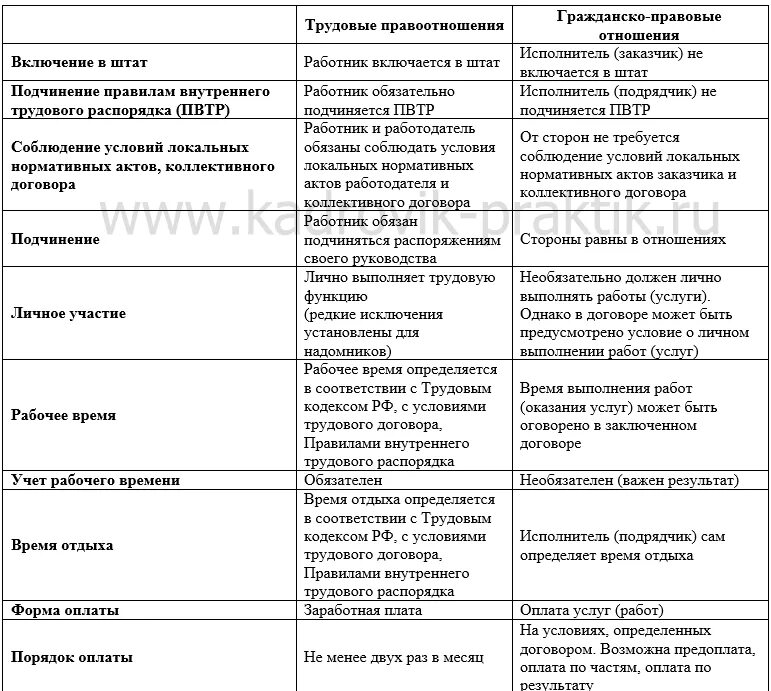 Смежный гражданско правовой договор. Трудовой и гражданско-правовой договор отличия таблица. Отличие трудового договора от гражданско-правового таблица. Отличия трудовых и гражданско-правовых отношений таблица. Отличие трудового договора от гражданско-правового договора таблица.