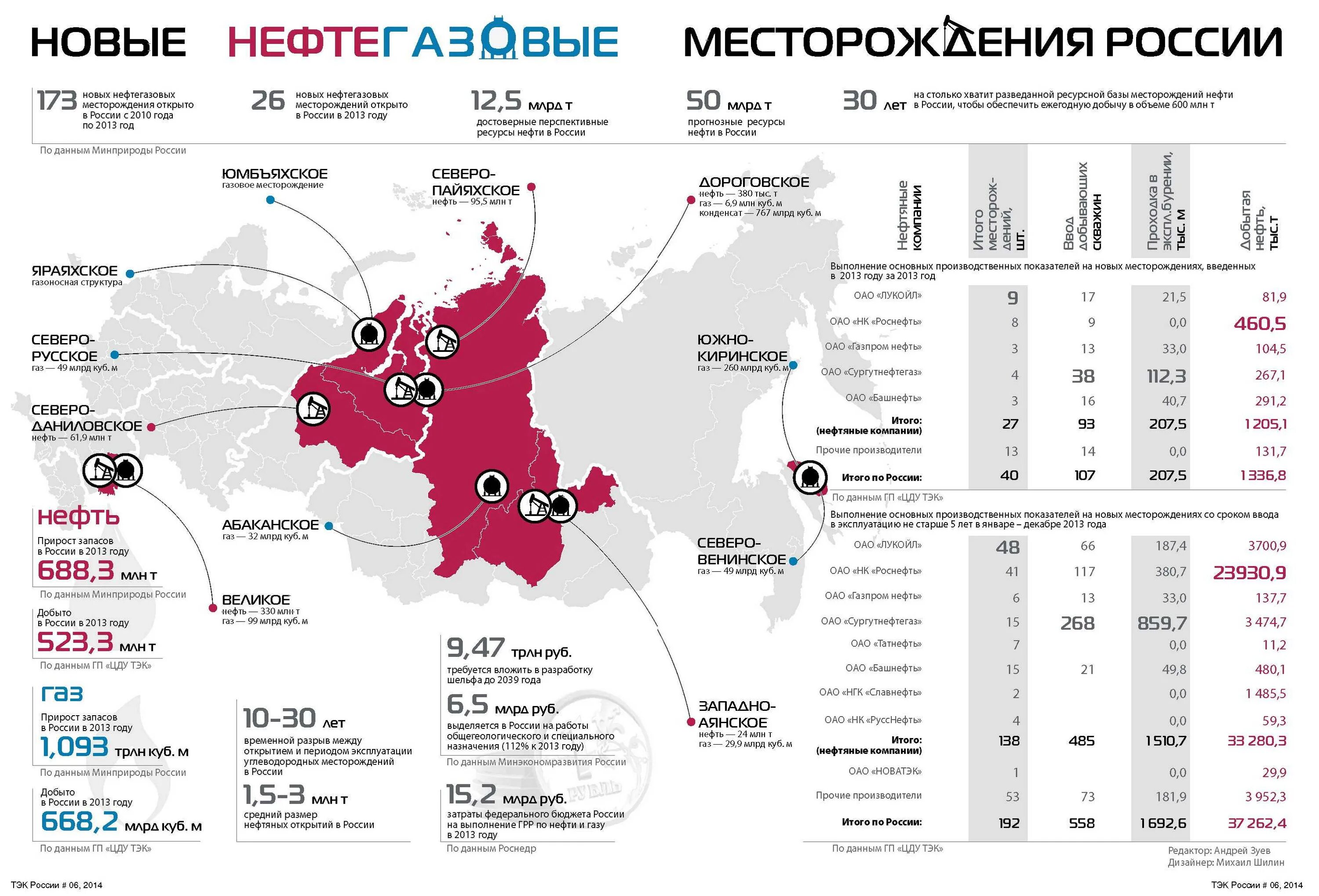 В каком районе добывают нефть
