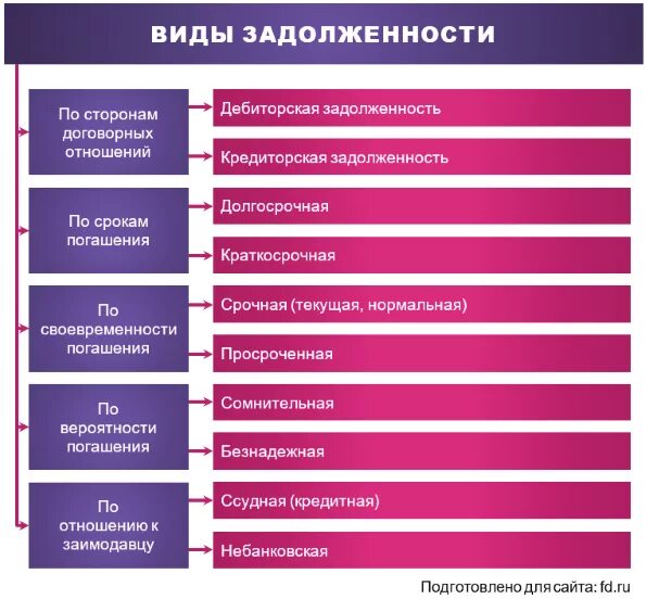 Виды просроченной задолженности. Классификация задолженности предприятия. Классификация дебиторской задолженности схема. Классификация дебиторской задолженности по срокам возникновения. Виды кредиторской задолженности.