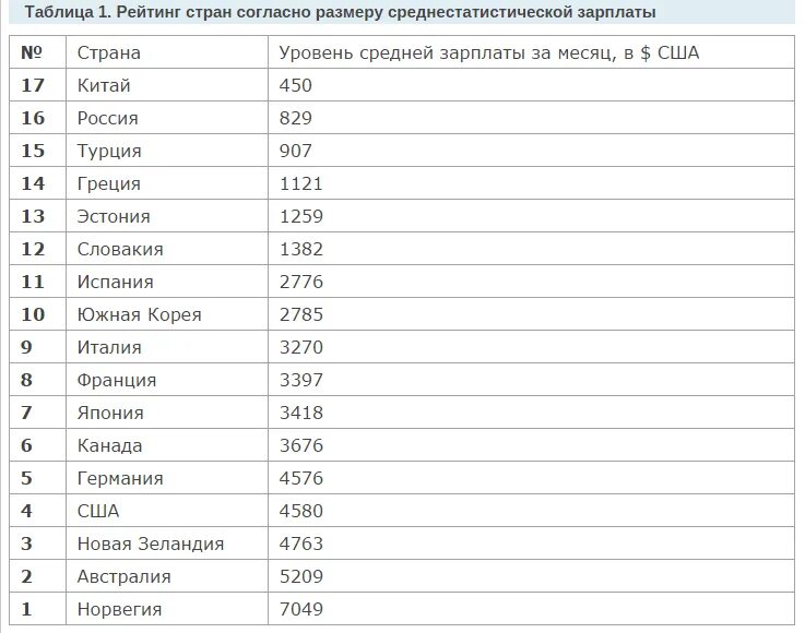 Средняя зарплата в южной корее в вонах. Средняя зарплата в южной корее в вонах. Востребованные специальности для девушек. Средняя зарплата в южной корее в рублях. Средняя зарплата в южной корее 2021 в рублях.