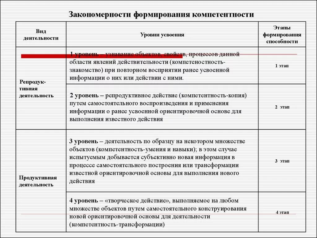 Результаты практики компетенции. Этапы формирования компетенций. Стадии развития компетенции. Этапы формирования компетенций в процессе освоения. Уровни освоения компетенций.