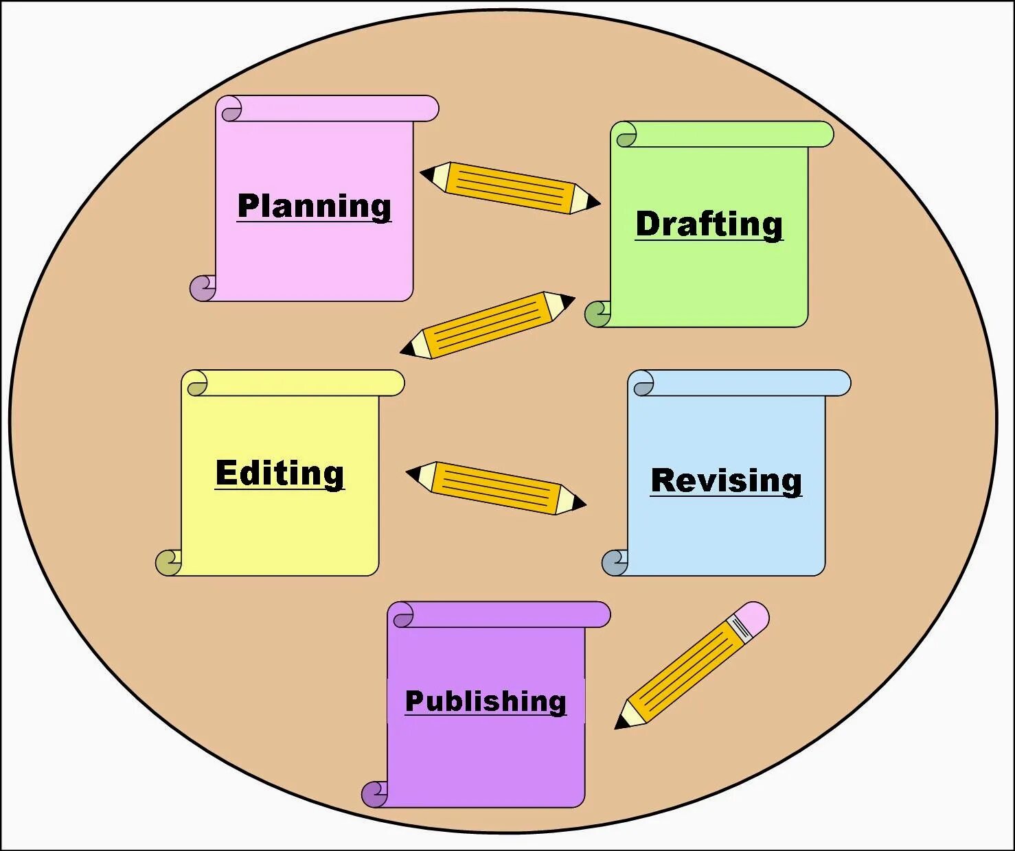 Planning steps. Writing process. Stages in the writing process. Steps in writing process. Процесс на английском.