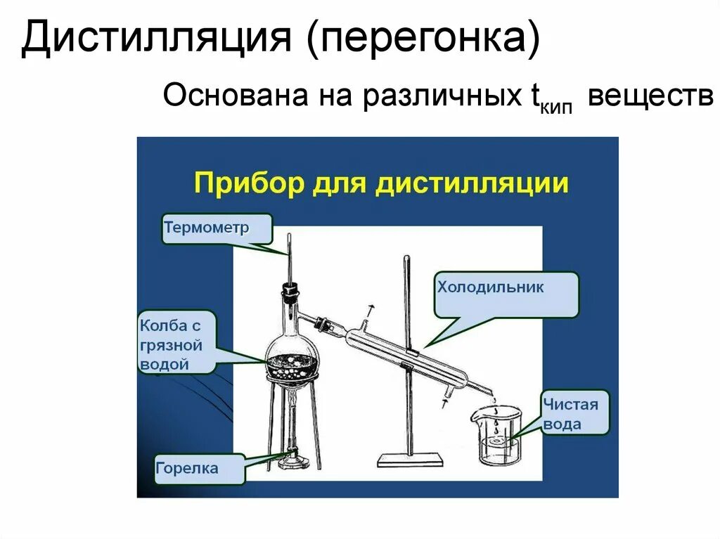 Приборы для разделения смесей дистилляция. Дистилляция и декантация. Перегонка способ разделения смесей. Разделение смесей химия 8 класс перегонка. Можно дистиллят