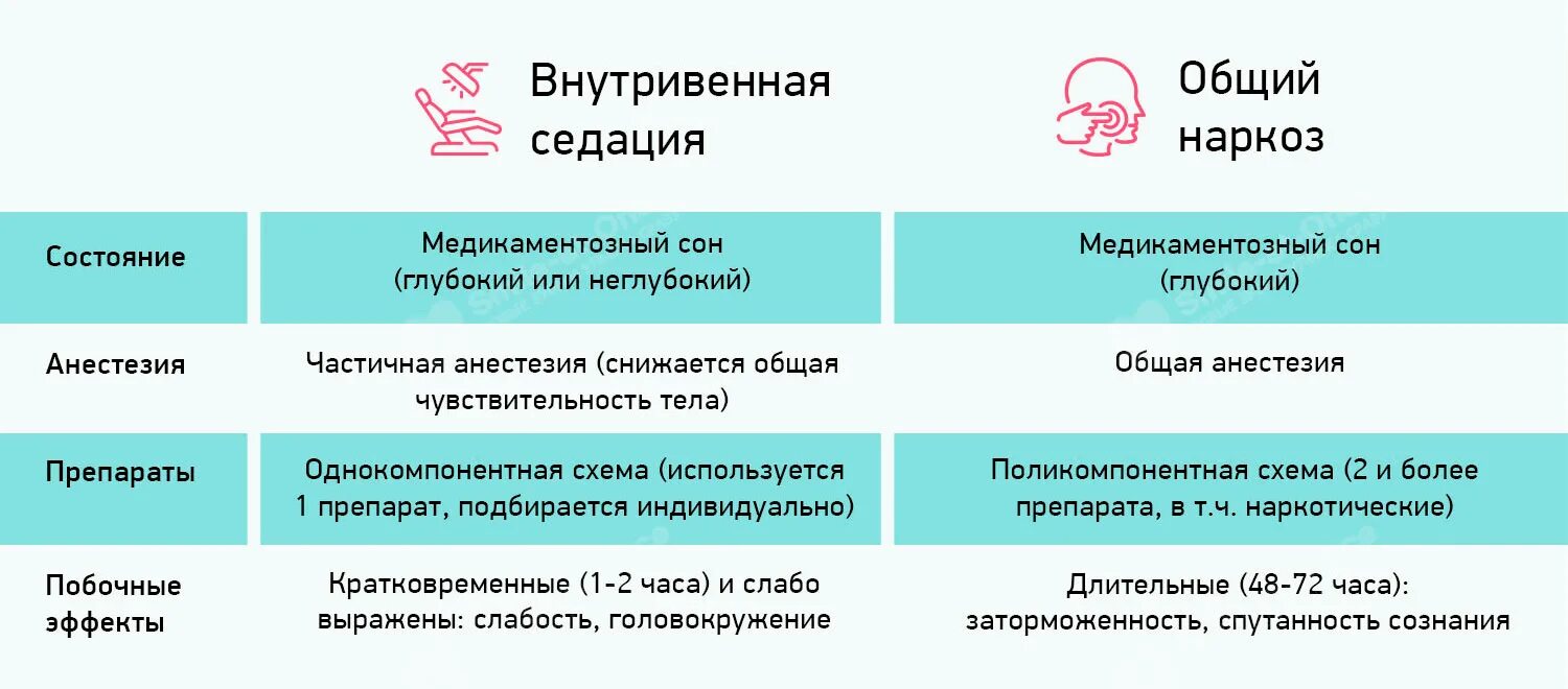 Сколько выходят после наркоза. Медикаментозный сон. Наркоз и седация разница. Общий наркоз и седация разница. Медикаментозный сон (седация).