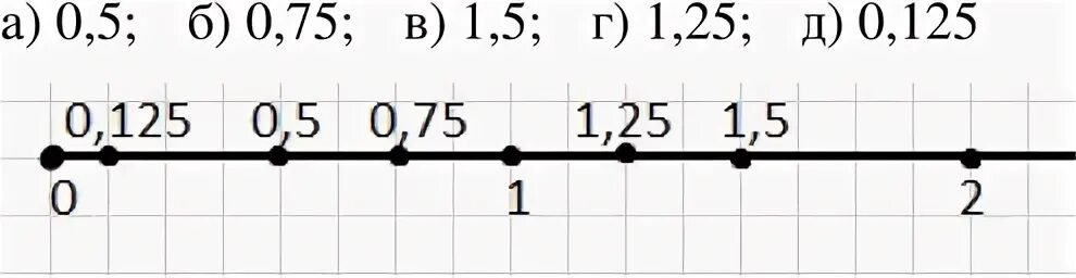 0 75 На координатной прямой. Координатная прямая с единичным отрезком 8 клеток. 0,25 На числовой прямой. -0.5 И -1 на числовой прямой.