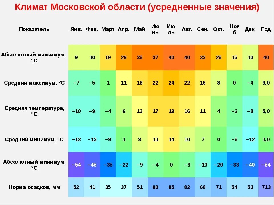 Насколько климат. Климат Московской области. Климатические показатели Московской области. Климатические условия Московской области. Климатическая таблица.