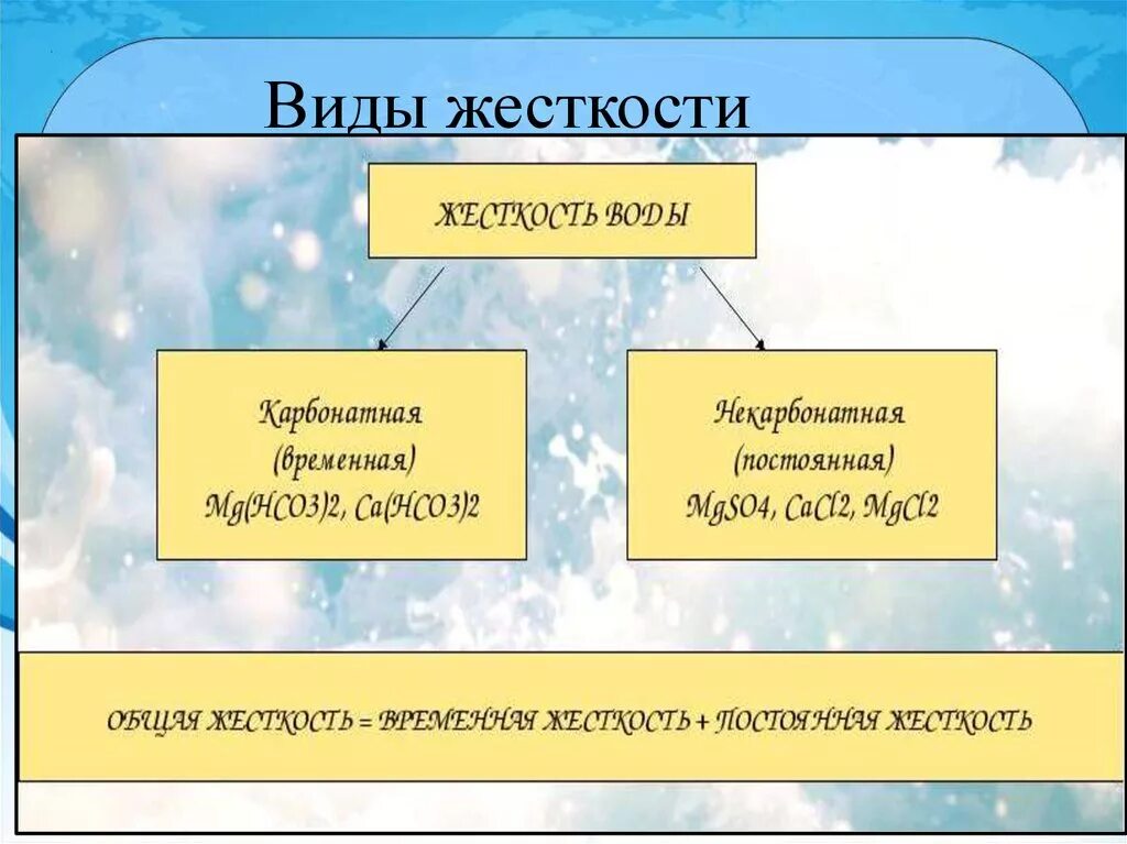 Образование жесткой воды. Схема жесткость воды и способы ее устранения. Виды жесткости воды. Виды жесткости. Жесткость воды виды жесткости.