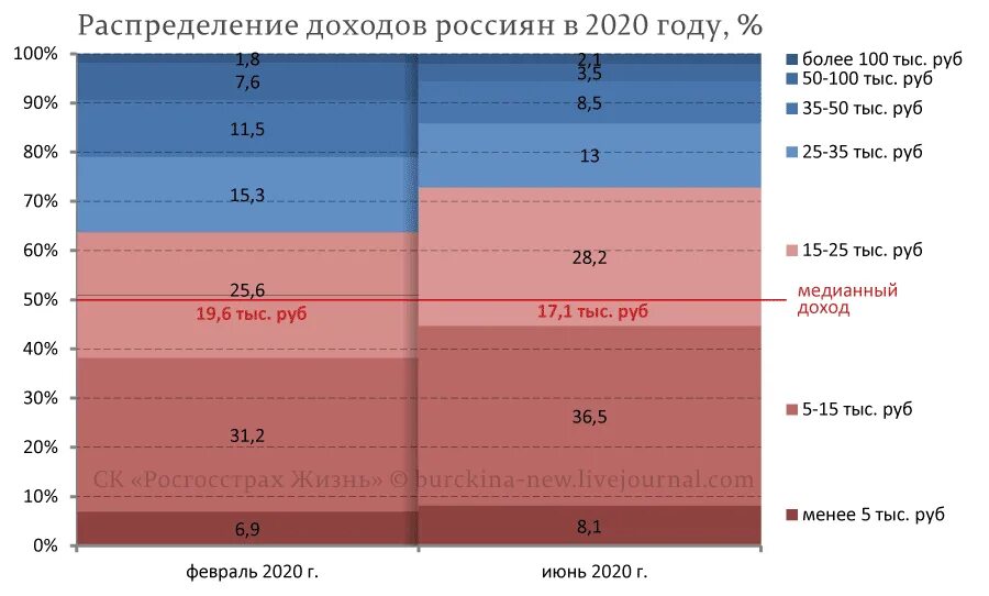 Процентаж. Распределение россиян по доходам 2020. Доходы среднего класса россиян в 2020. Средний класс уровень дохода. Распределение доходов в России.