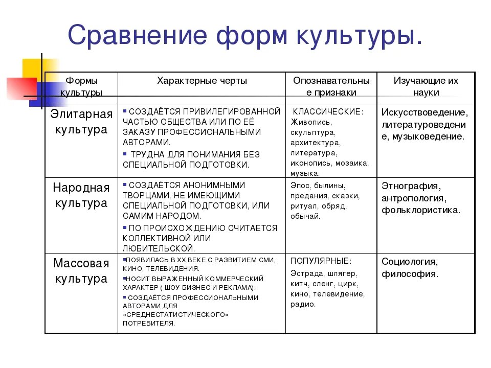 Таблица народная и массовая. Формы культуры Обществознание таблица 9 класс. Формы культуры Обществознание таблица. Отличительные признаки форм культуры. Характерные черты народной формы культуры.