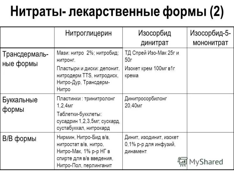 Препараты группы нитратов. Лекарственные средства нитраты. Формы нитратов. Нитраты названия препаратов. К нитратам относятся препараты.