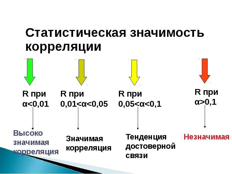 Статистическая значимость. Статистически значимая корреляция. Статистически значимые Результаты. Статистически значимый результат. Статистическую значимость различий